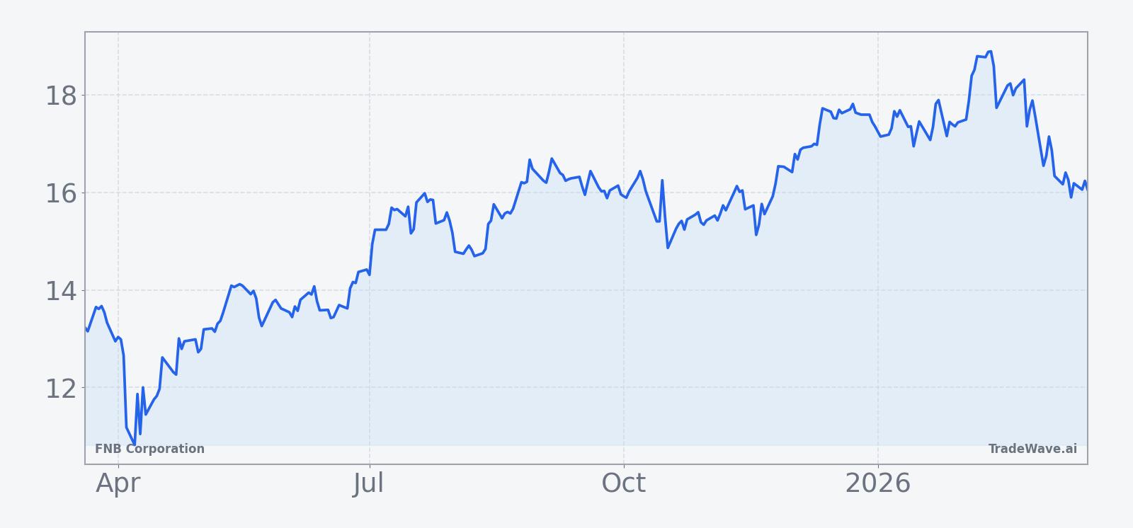 FNB Corporation share price over the past 12 months