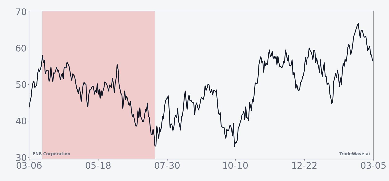FNB Corporation seasonal trend across the last seven midterm election years for this 120-day window