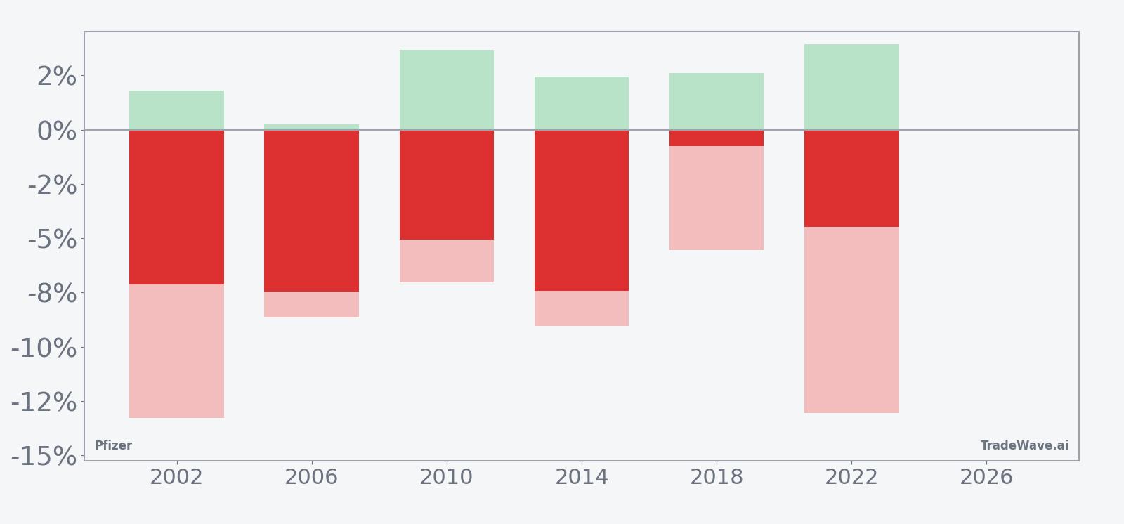 Per-year net returns for Pfizer in the seasonal window, with maximum favorable and adverse excursions