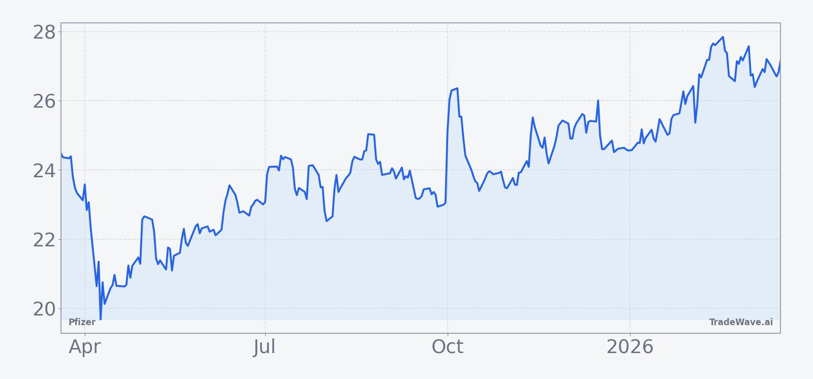 Pfizer share price over the past 12 months