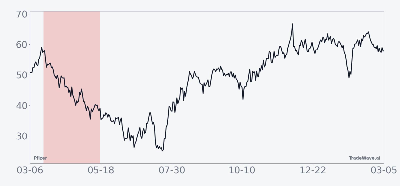 Pfizer seasonal trend during the 59-day midterm-year window based on the last six cycles