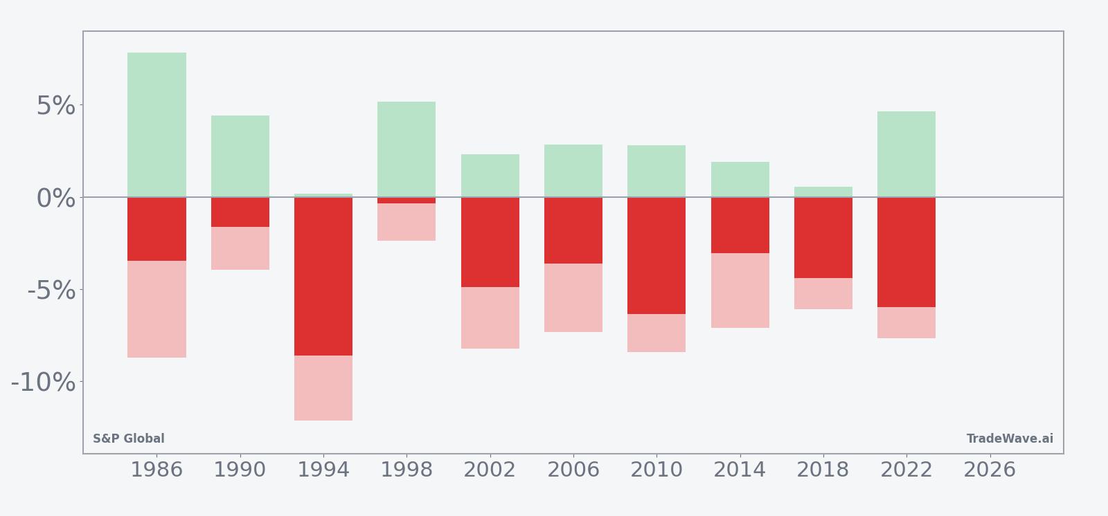 Per-year net returns plus maximum favorable and adverse excursions for S&P Global in the seasonal window