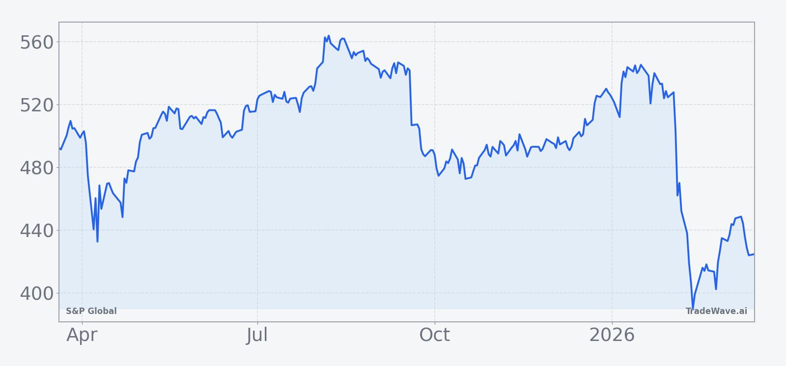 S&P Global share price over the past 12 months