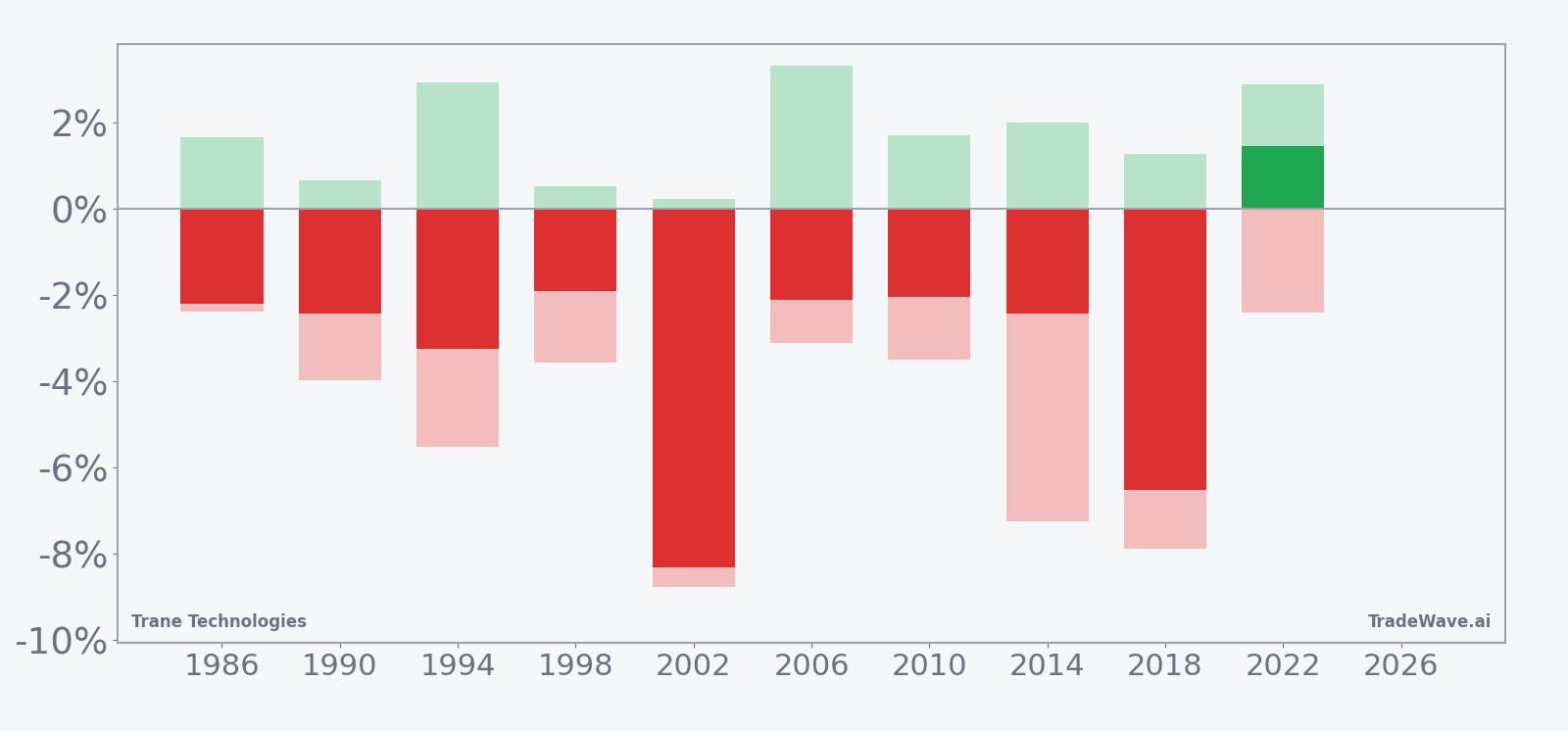Per-year net returns with maximum favorable and adverse excursions for Trane Technologies in the seasonal window