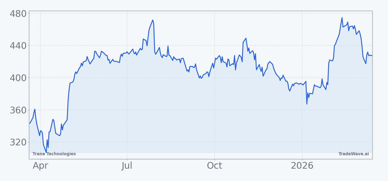 Trane Technologies price chart over the past 12 months