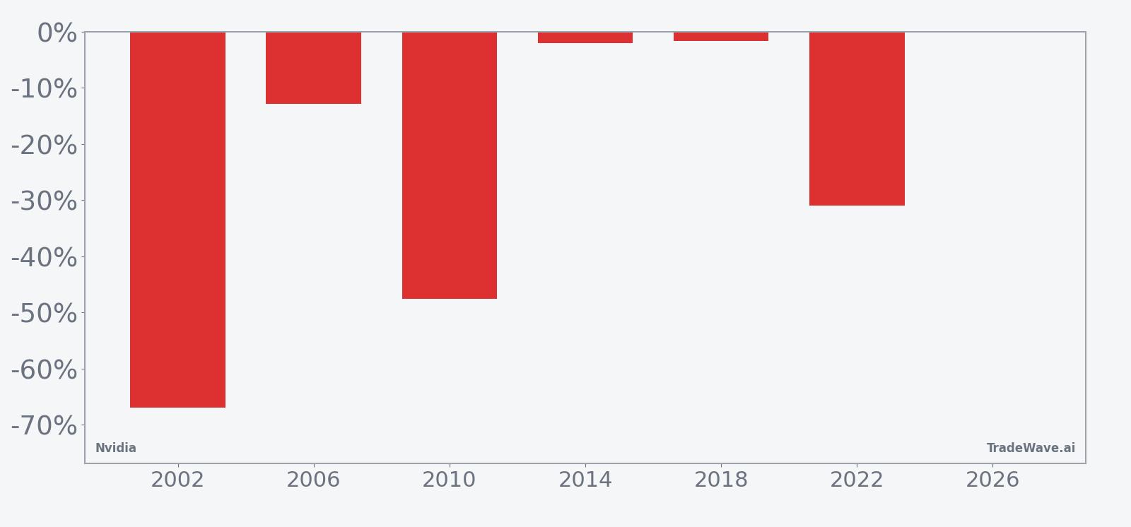 Per-year net returns for Nvidia in the midterm-year seasonal window