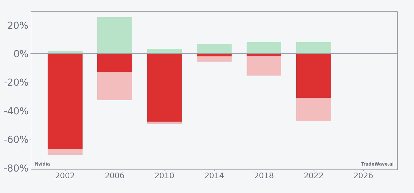 Nvidia seasonal window bars showing net returns with maximum favorable and adverse excursions
