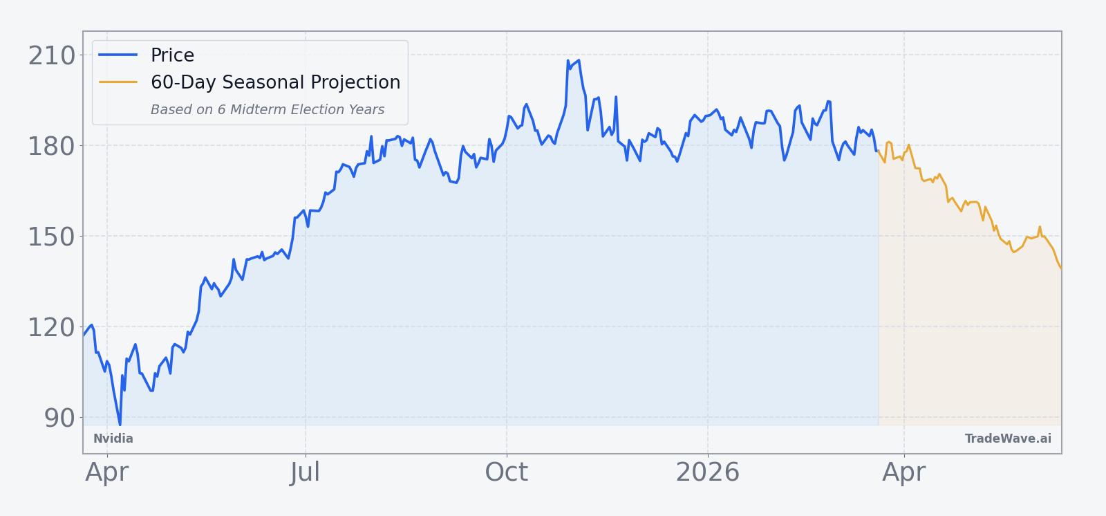 Nvidia price over the past year with a 60-day seasonal projection overlay
