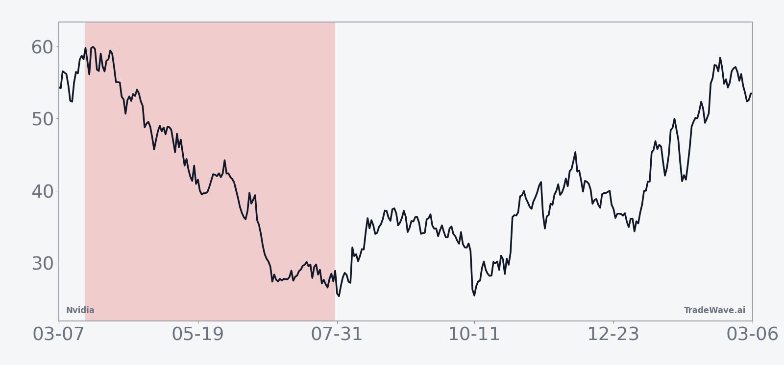 Historical seasonal average for Nvidia during the 132-day midterm-year window