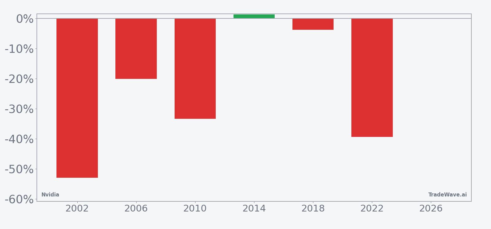 NVDA per-year net returns in the 95-day midterm-year seasonal window
