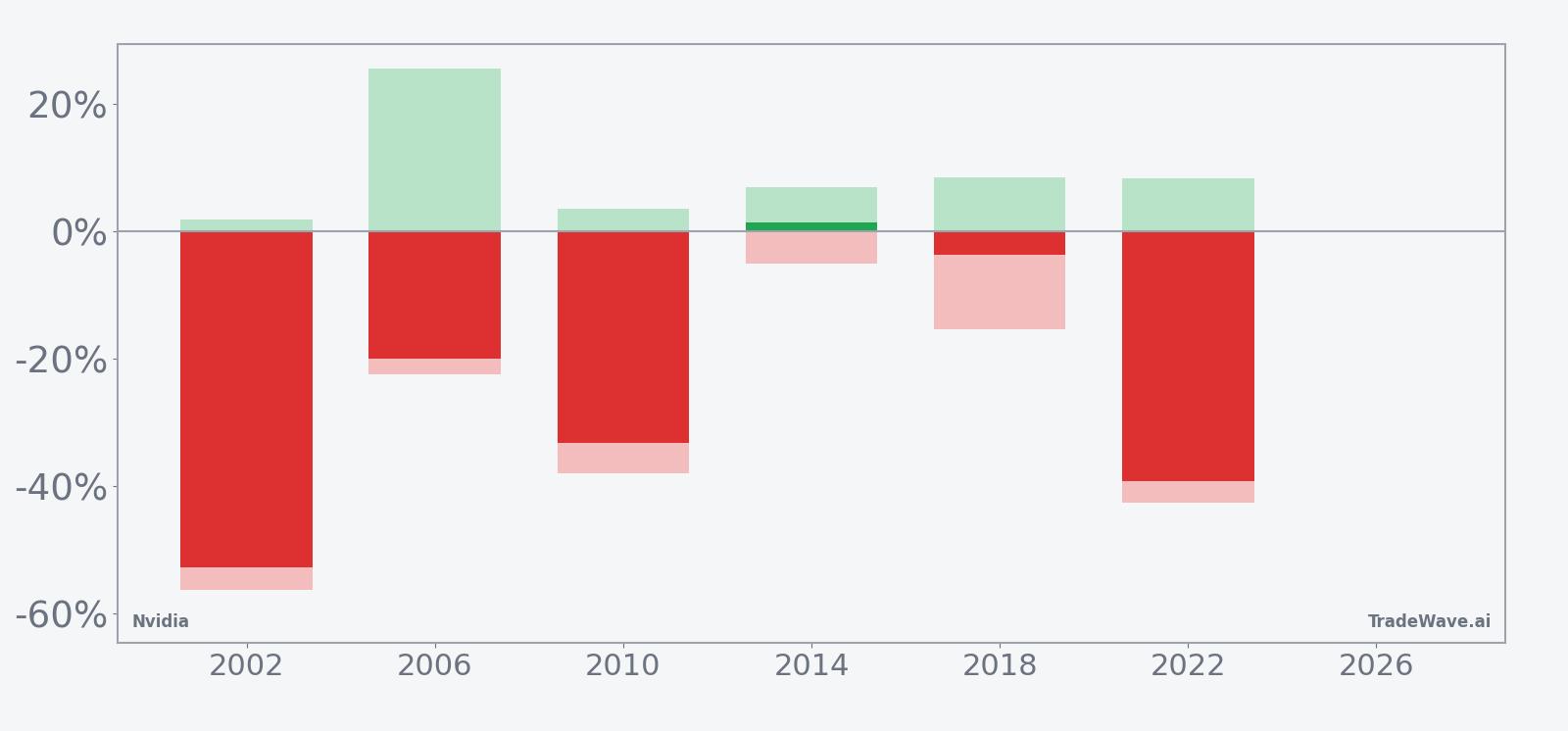 Nvidia per-year net returns with maximum favorable and adverse excursions in the 95-day midterm-year window