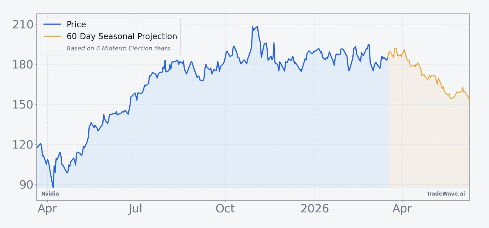 Nvidia price chart over the past 12 months