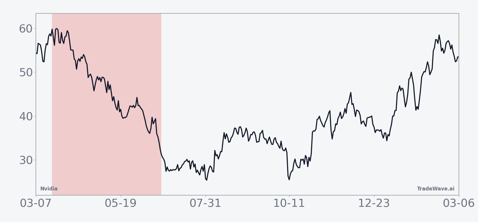 Historical average path of Nvidia during the 95-day midterm-year seasonal window
