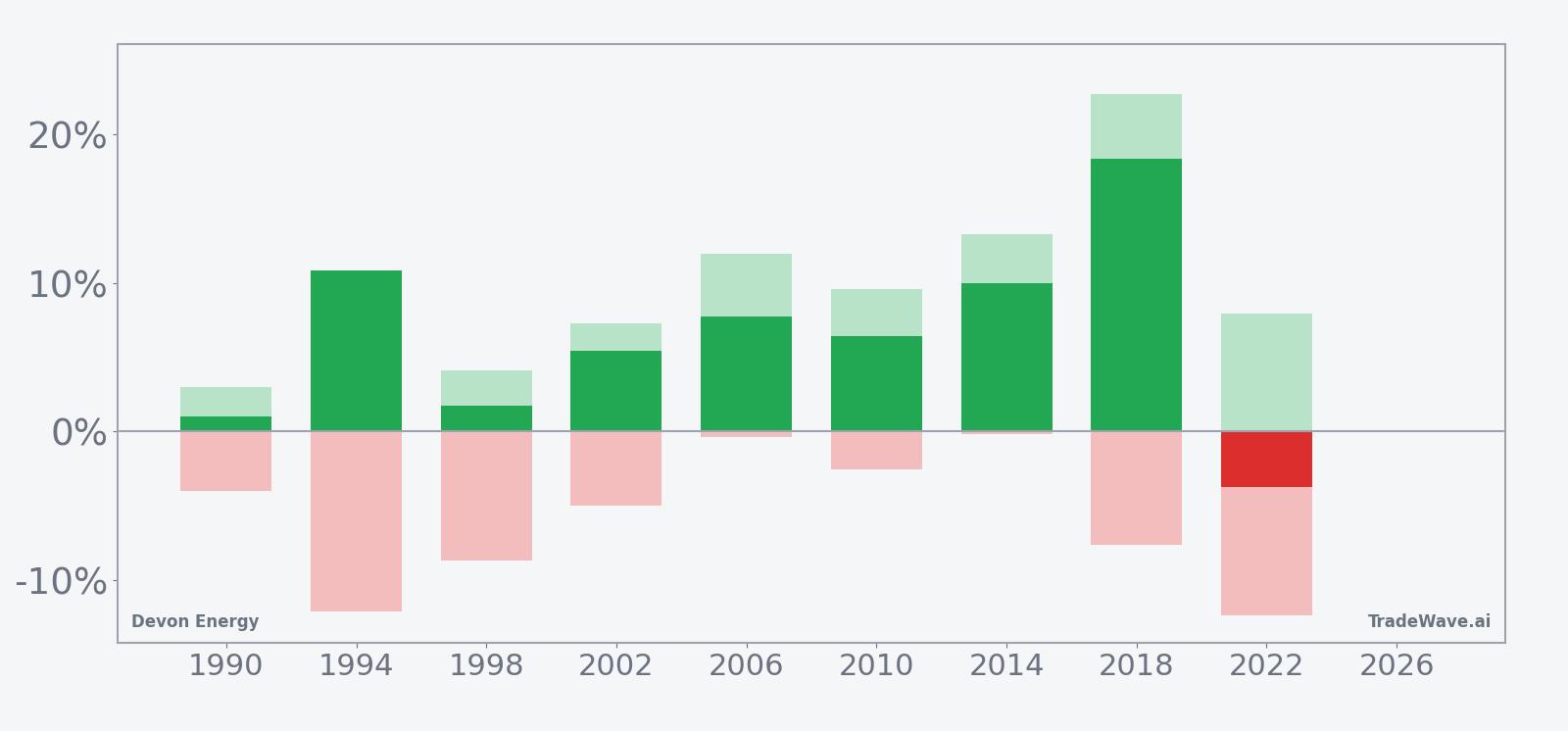 Devon Energy seasonal bars showing net returns with maximum favorable and adverse excursions