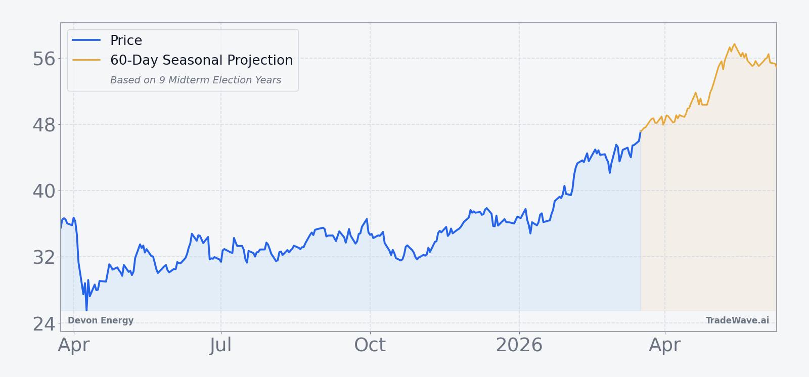 Devon Energy price over the past 12 months with a 60-day seasonal projection overlay