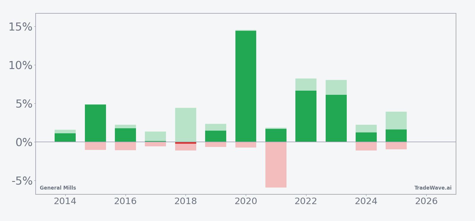 Net returns with maximum favorable and adverse excursions for General Mills in the late-March window