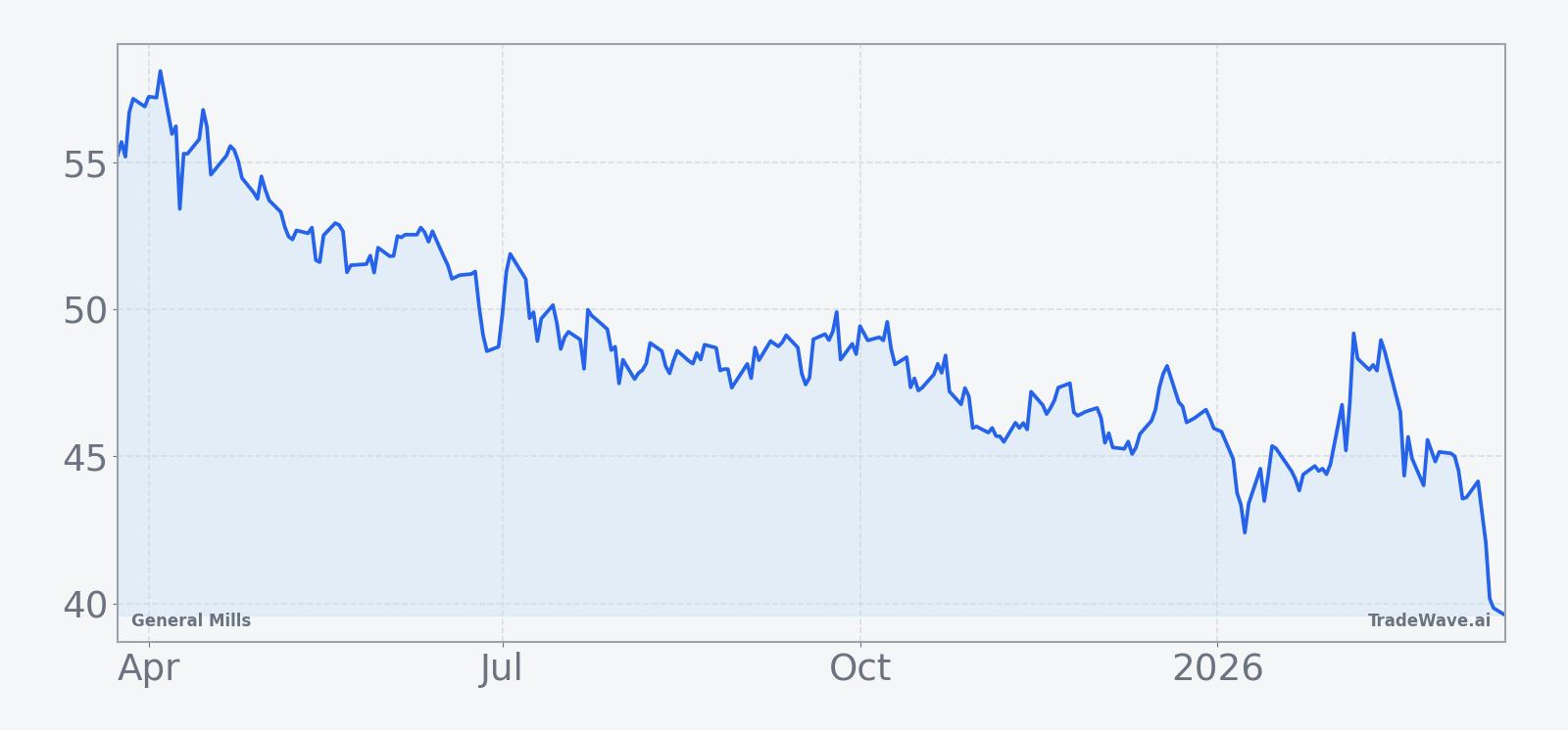 General Mills share price over the past 12 months