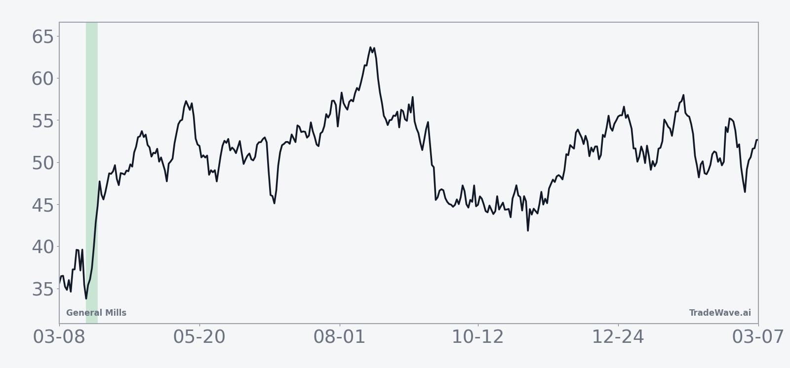 Historical seven-day seasonal average for General Mills in the late-March window
