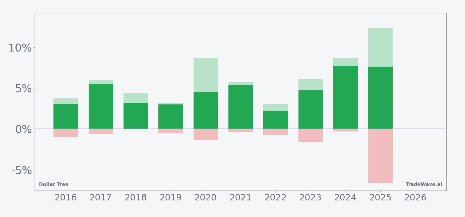 Dollar Tree seasonal window bars showing net return plus maximum favorable and adverse excursions