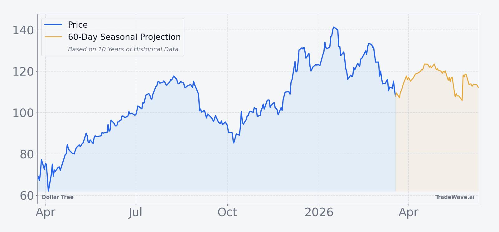 Dollar Tree share price over the past 12 months
