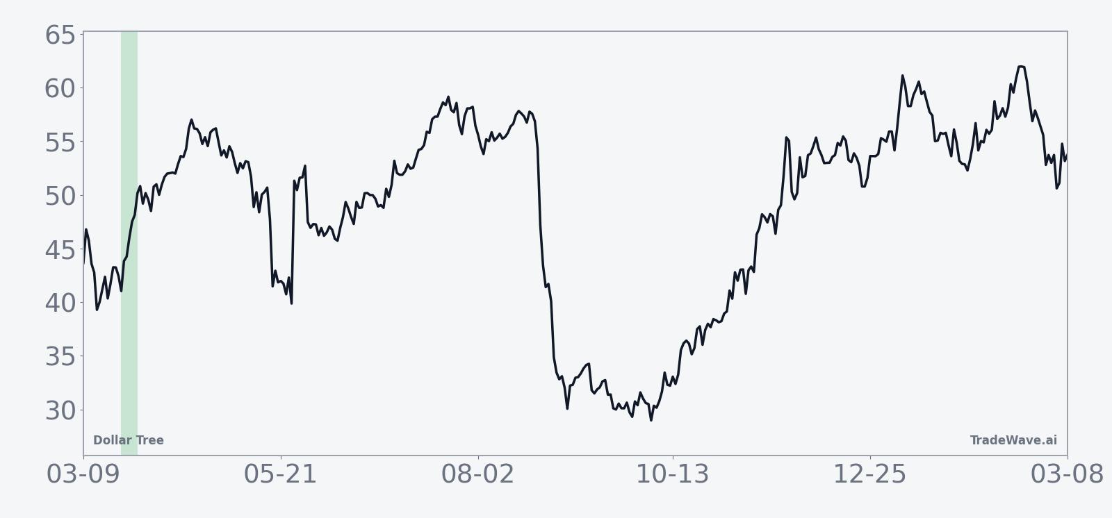 Historical 10-year average seasonal path for Dollar Tree in the late-March 7-day window