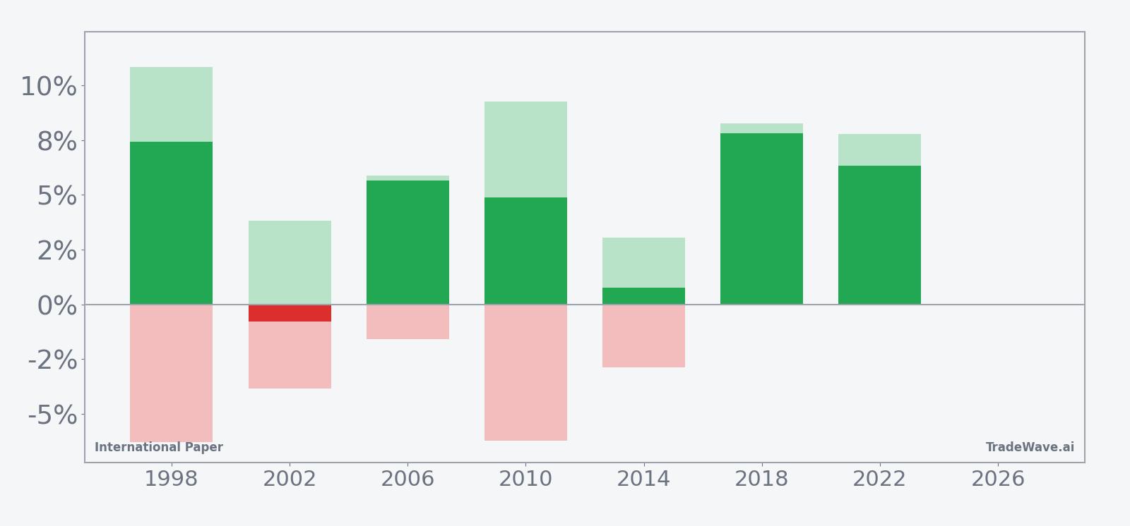 International Paper seasonal window bars showing net returns with maximum favorable and adverse excursions