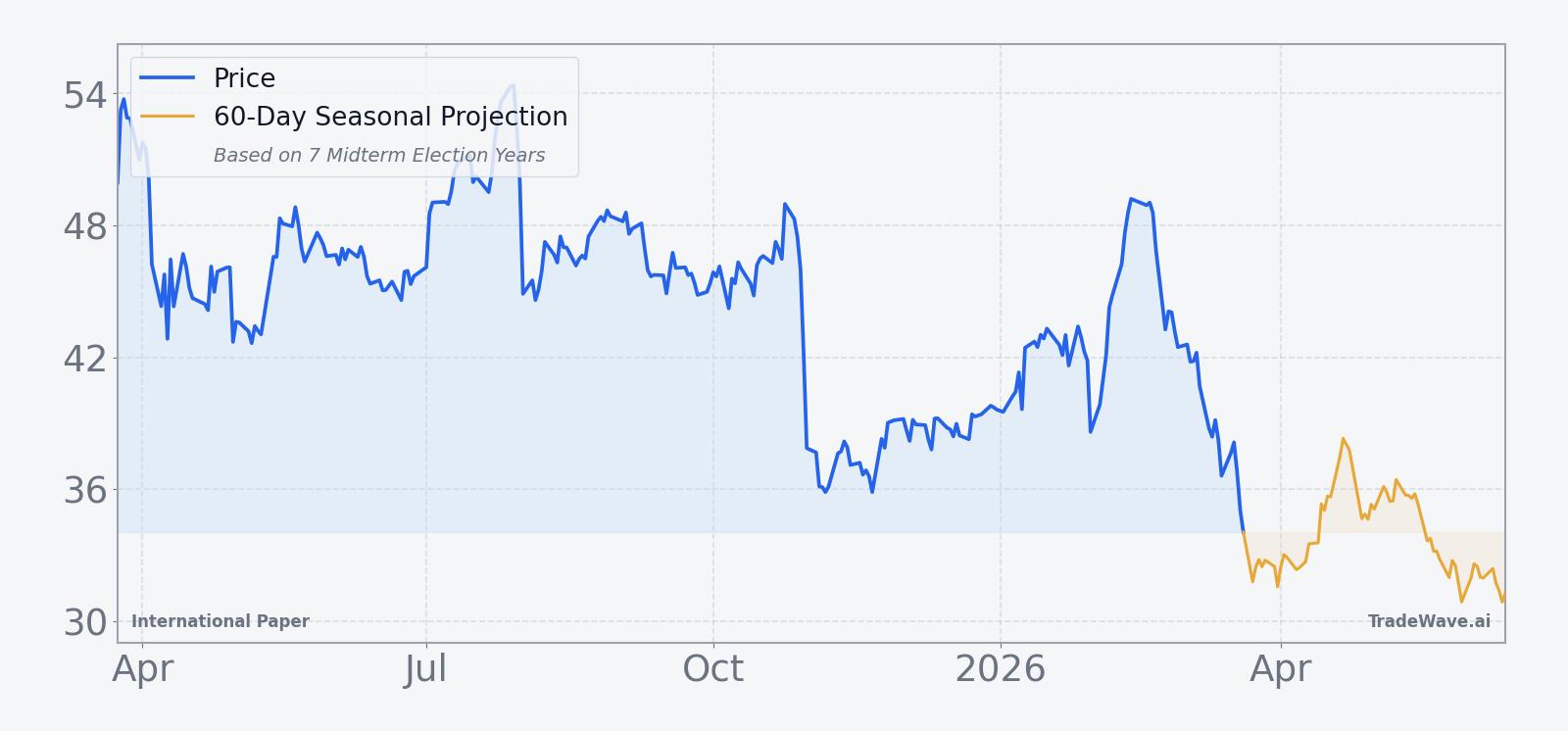 International Paper price over the past 12 months with a 60-day seasonal projection overlay