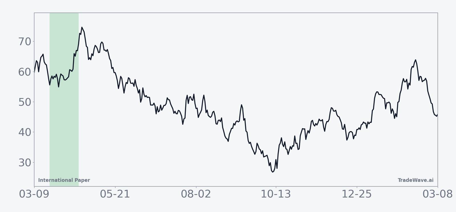 Historical seasonal average for International Paper during the 27-day midterm-year spring window