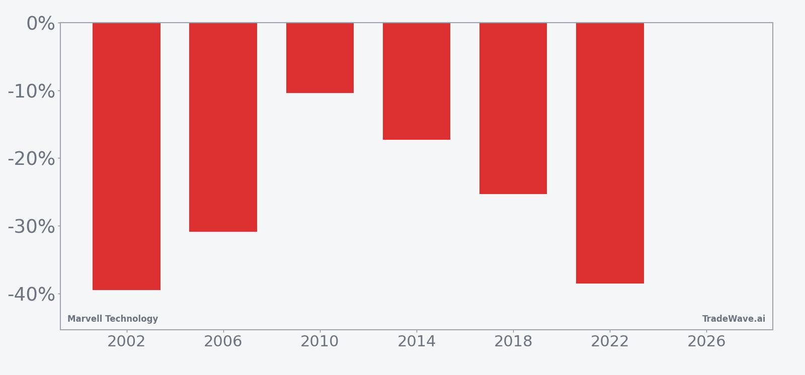 MRVL per-year net returns for the 239-day midterm-election-year seasonal window