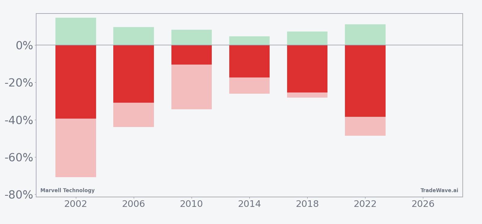 MRVL per-year net returns with maximum favorable and adverse excursions in the seasonal window