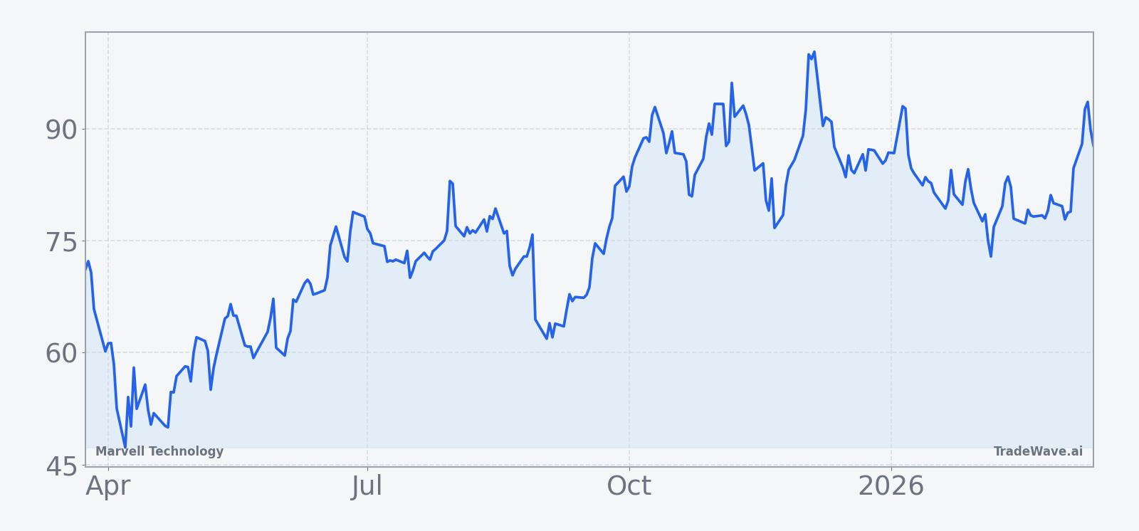 MRVL price performance over the past 12 months