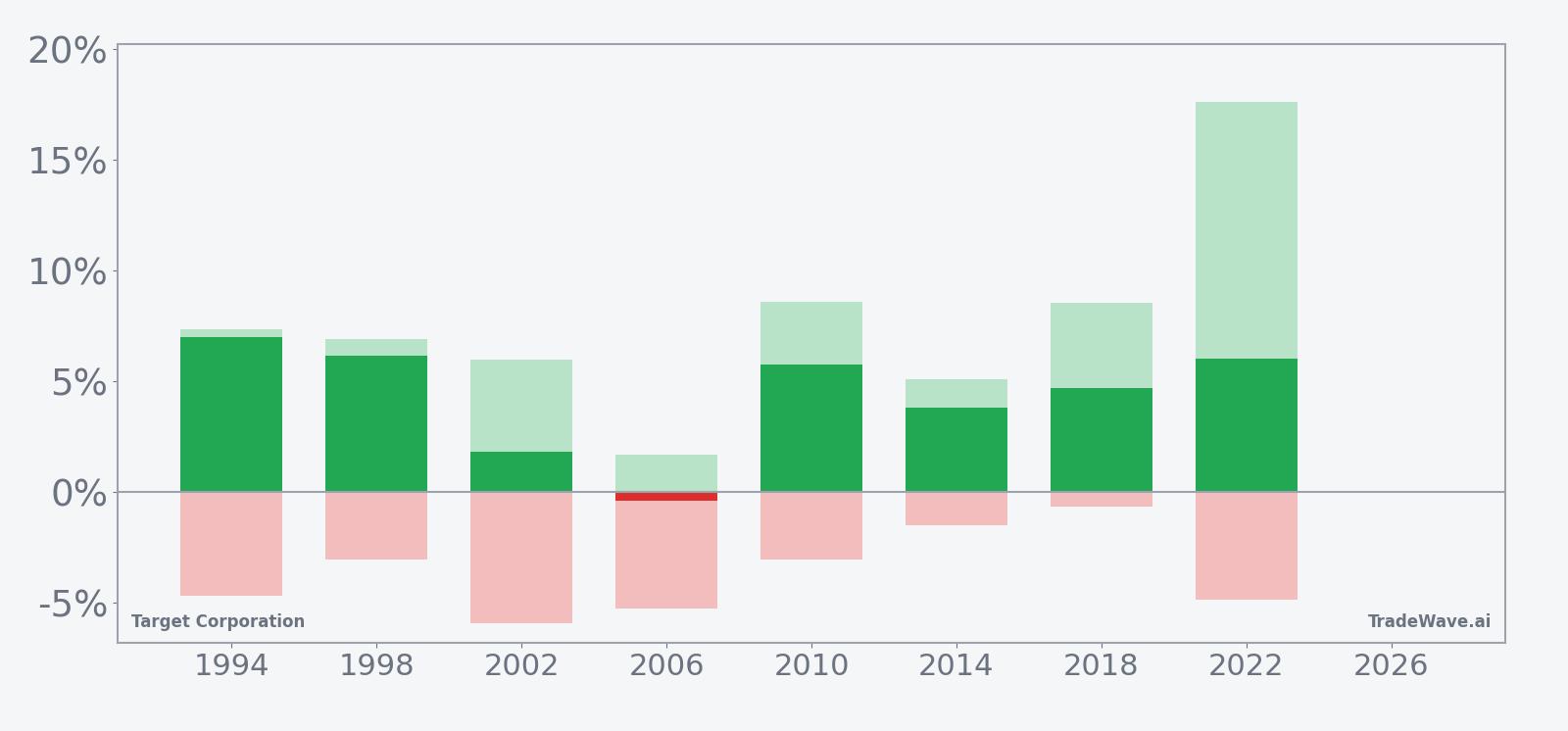 Per-year net returns with maximum favorable and adverse excursions for TGT in the 40-day midterm-year window