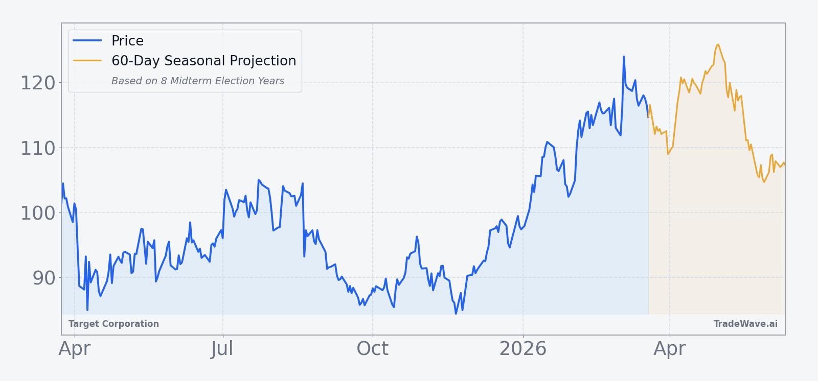 TGT price chart over the past 12 months