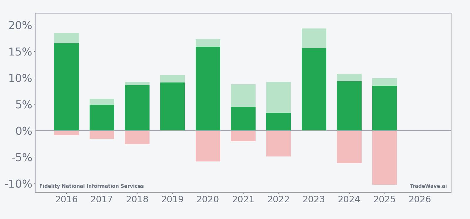 Net returns with maximum favorable and adverse excursions for Fidelity National Information Services in the seasonal window