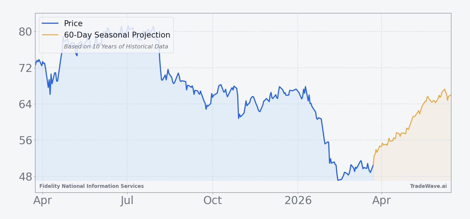 Fidelity National Information Services price over the past 12 months with a 60-day seasonal projection overlay