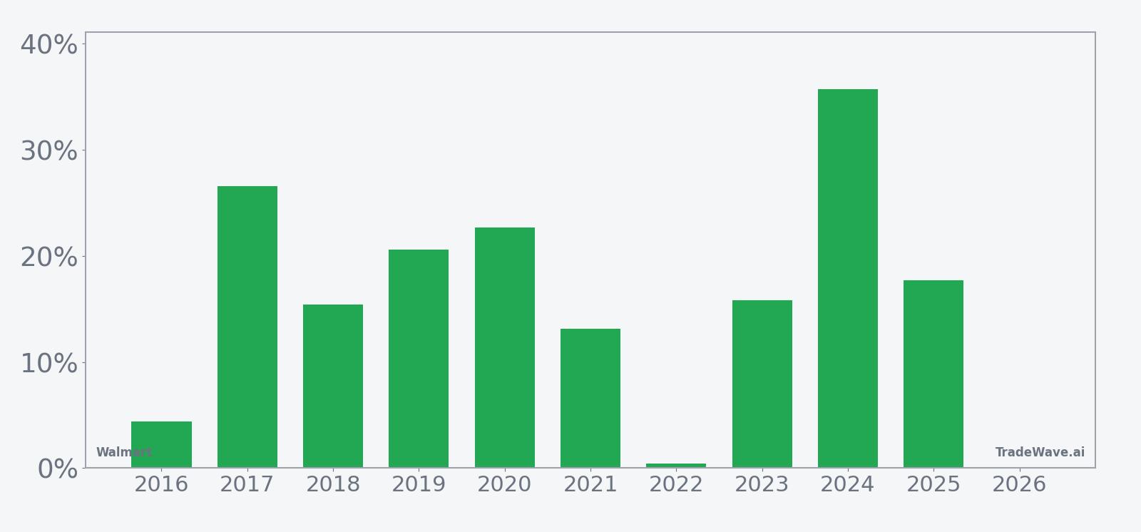 Per-year net returns for Walmart in the 220-day seasonal window