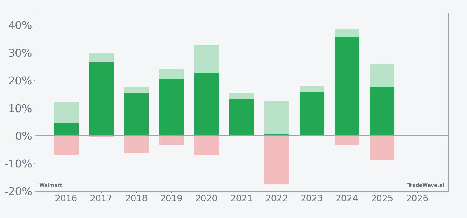 Walmart seasonal window bars showing net return, maximum favorable move, and maximum adverse move by year