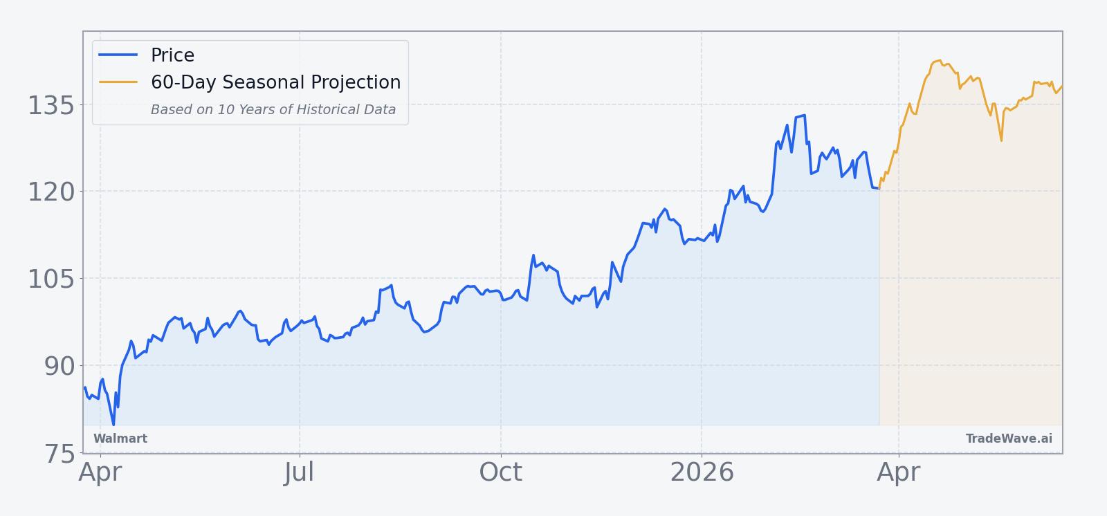 Walmart price chart over the past 12 months with a 60-day seasonal projection overlay
