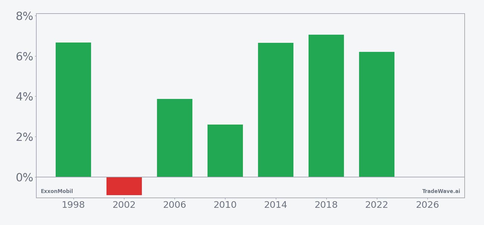 ExxonMobil seasonal window per-year net returns in midterm election years