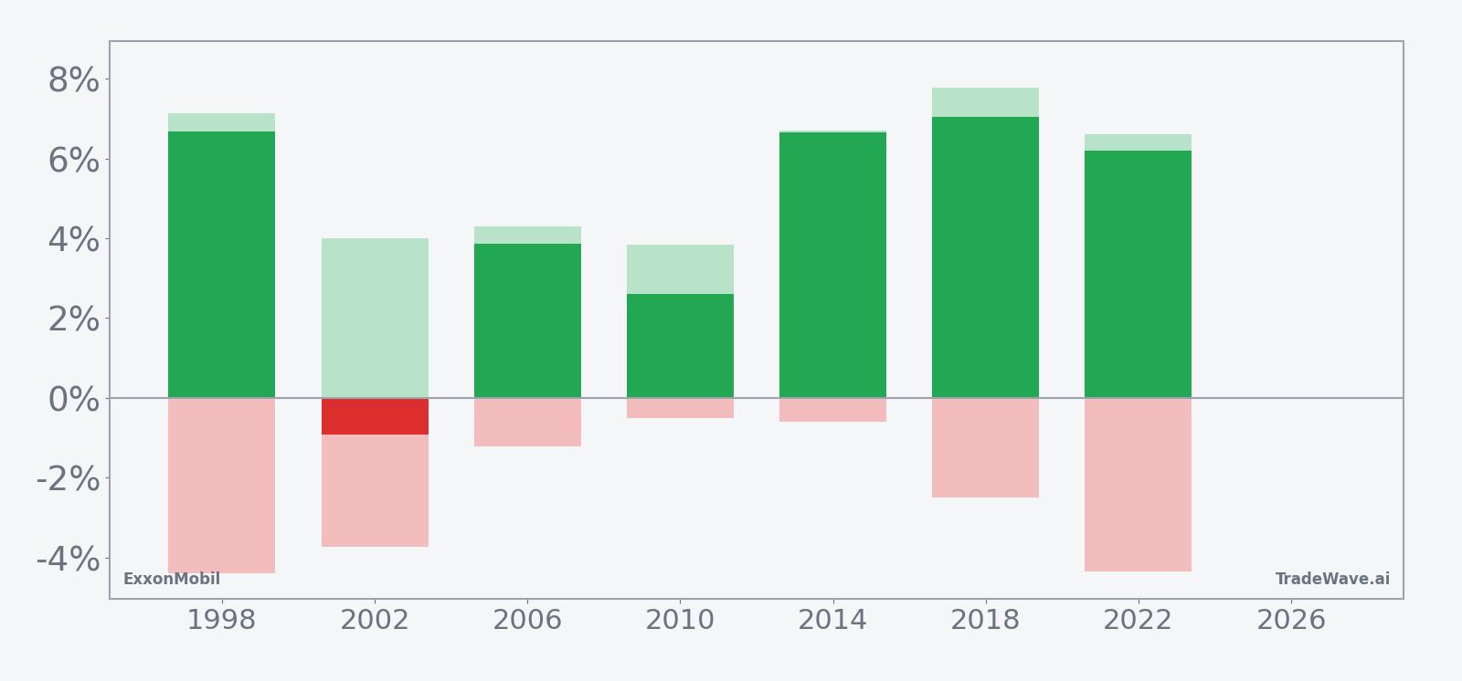 ExxonMobil seasonal window net returns with maximum favorable and adverse excursions