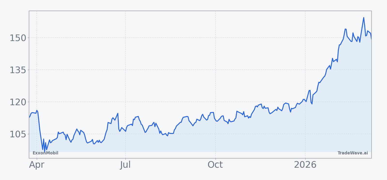 ExxonMobil share price over the past 12 months