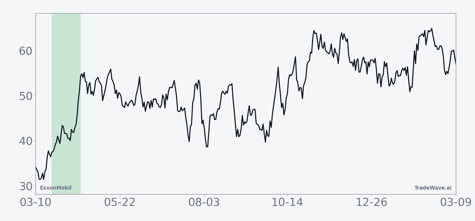 Historical average path of ExxonMobil during the 26-day Mar 24 midterm-year seasonal window