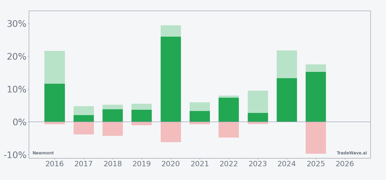 Net returns with maximum favorable and adverse excursions for Newmont in the 21-day window