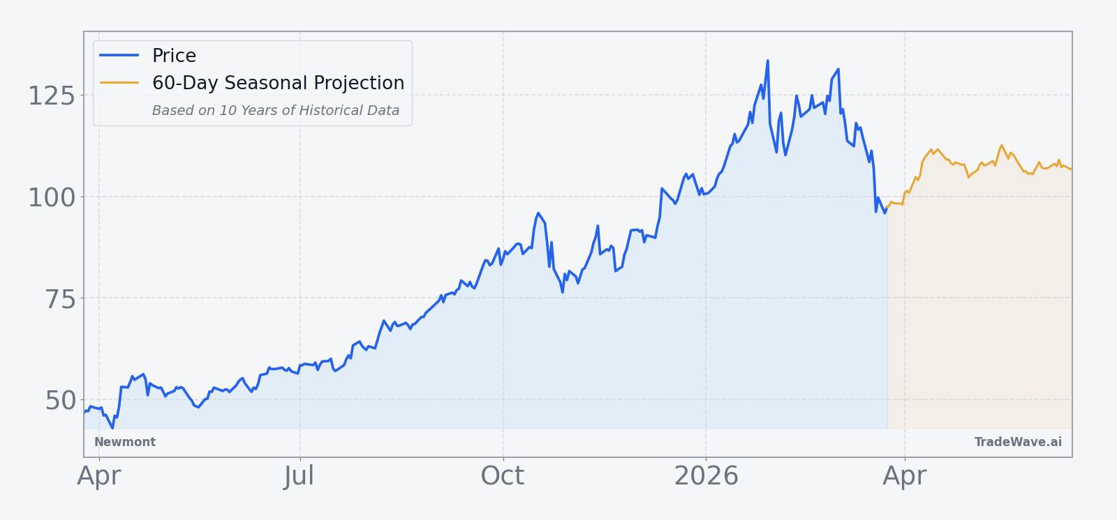 Newmont price over the past 12 months with a 60-day seasonal projection overlay