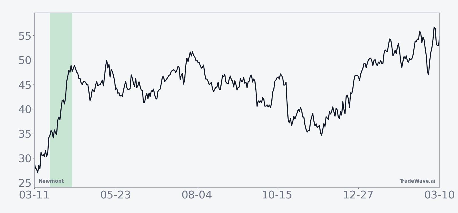 Ten-year average seasonal path for Newmont during the 21-day window starting Mar. 25