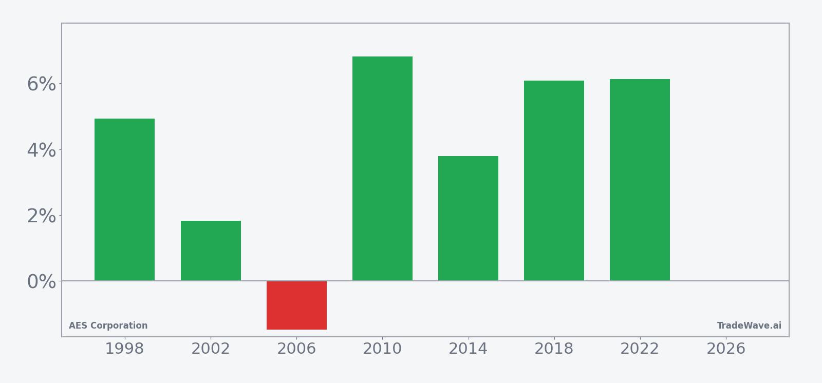 AES Corporation per-year net returns in the late-March midterm-year seasonal window