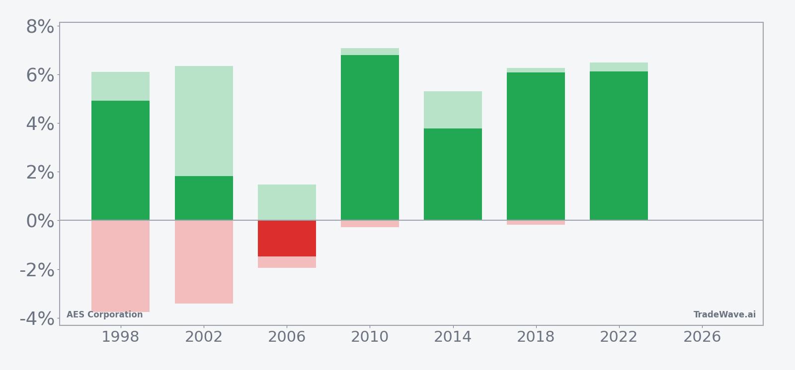 AES Corporation net returns with maximum favorable and adverse excursions in the late-March midterm-year window