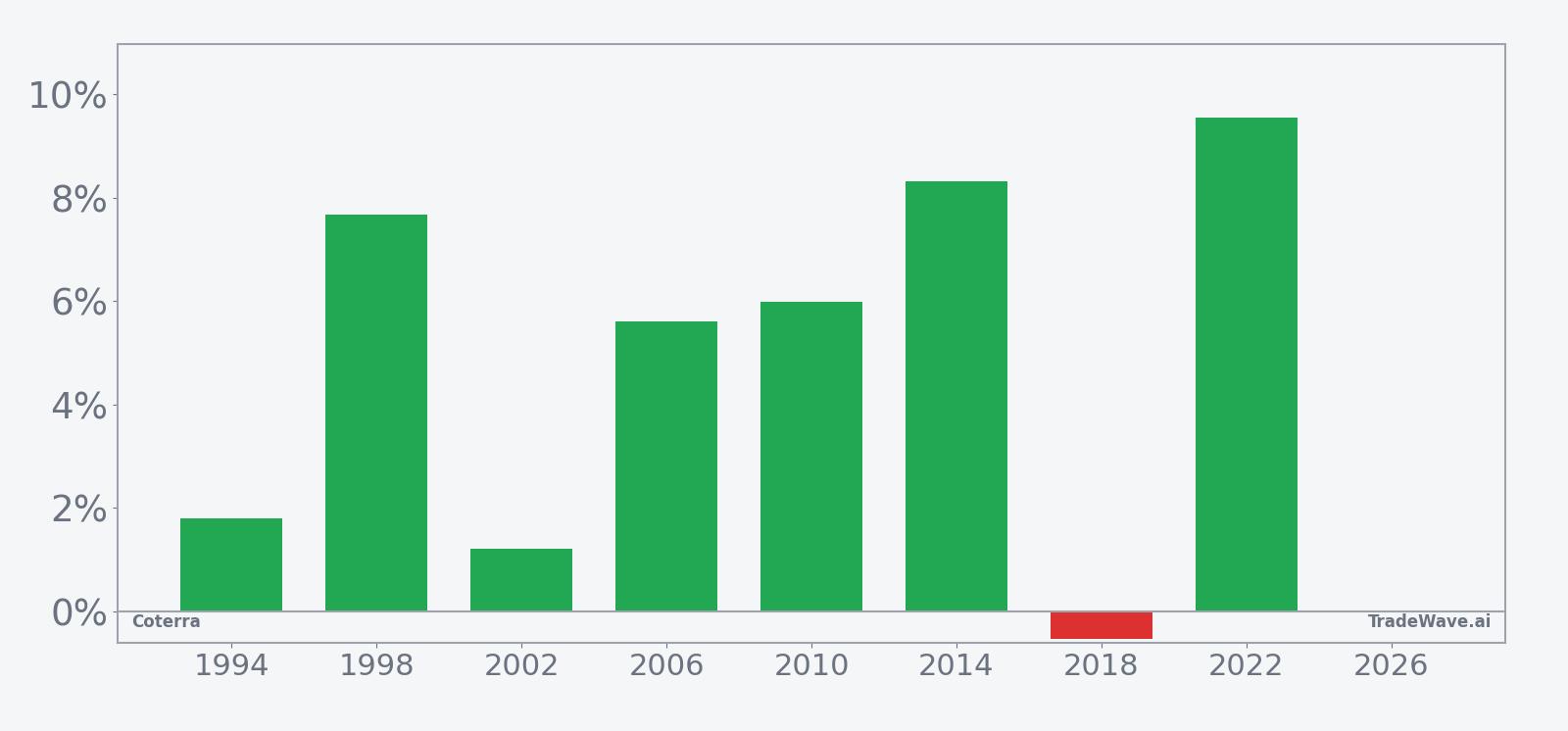 CTRA per-year net returns in the midterm-year spring seasonal window