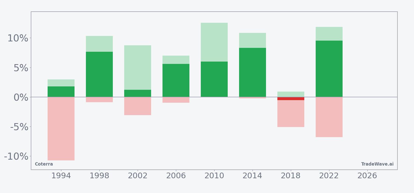 Coterra seasonal bars showing net returns with maximum favorable and adverse excursions