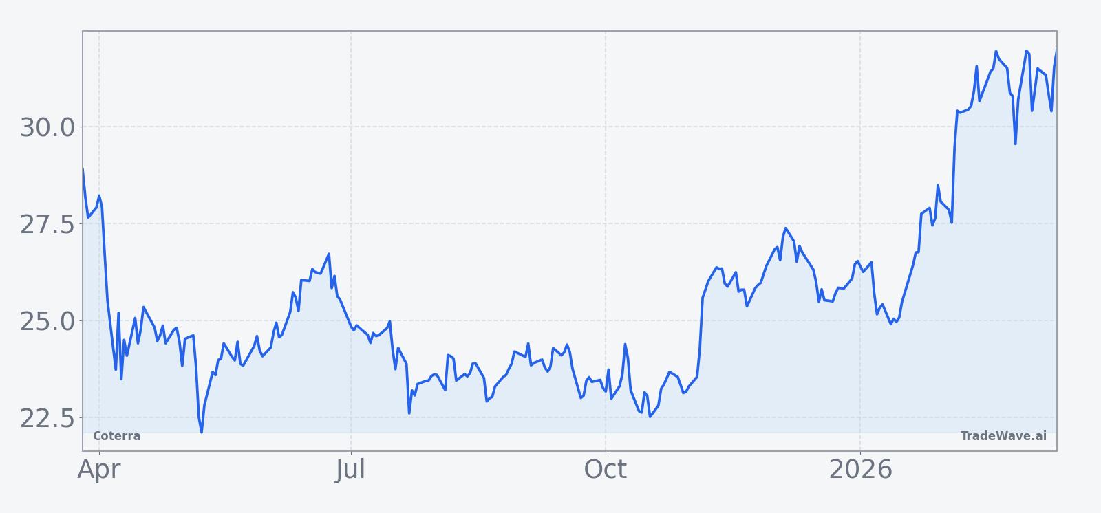 Coterra share price over the past 12 months